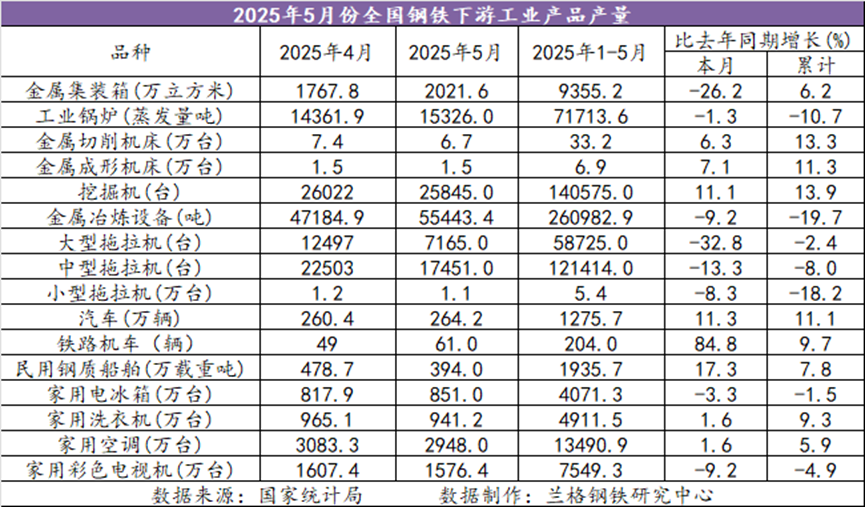 兰格追踪：2025年1-5月份全国钢铁下游工业产品产量