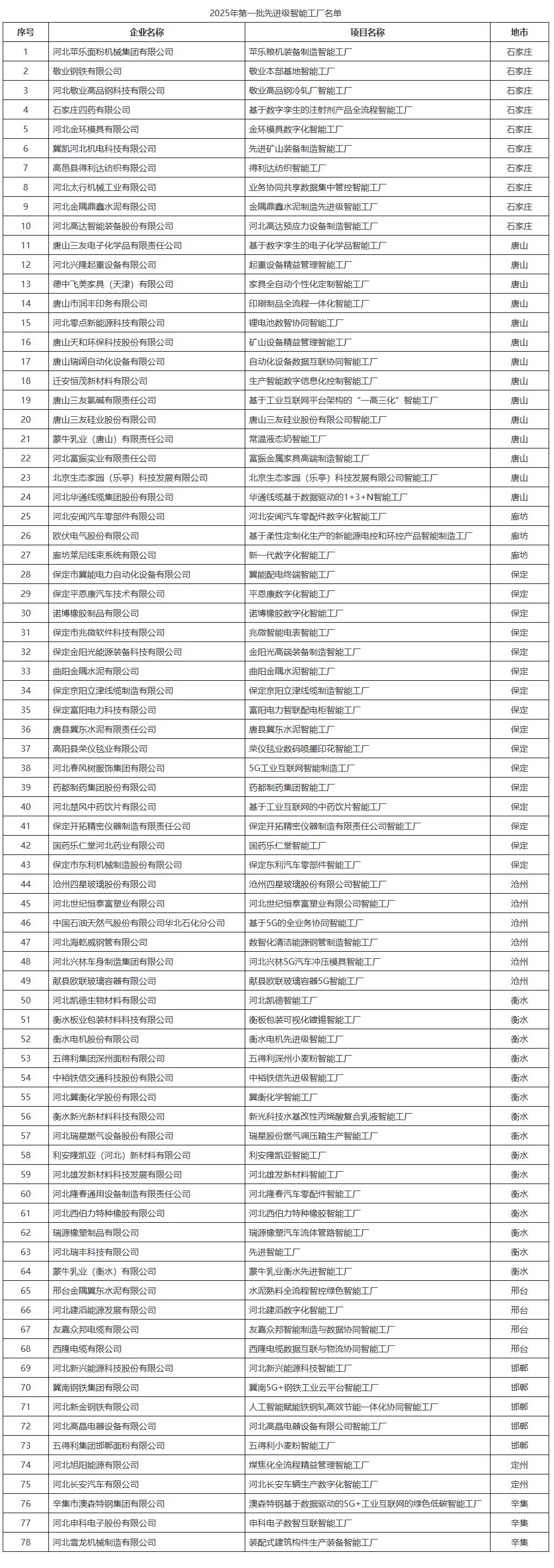  涉及多家钢企！河北工信厅公布2025年第一批先进级智