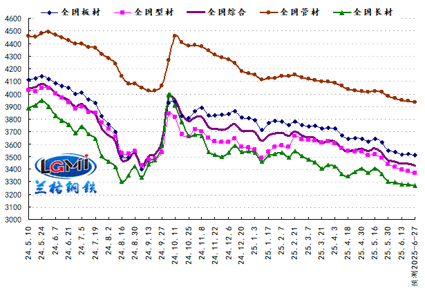  兰格预测：淡季效应加深 钢市弱势下滑