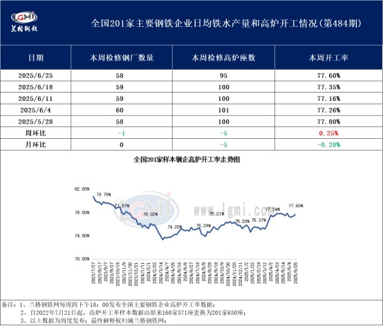 兰格调研：全国201家生产企业高炉开工数据周报（6月25日）