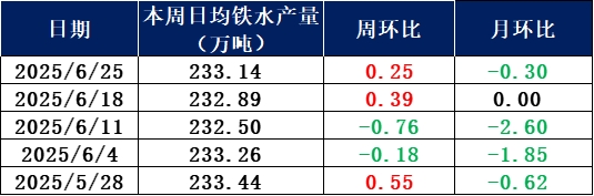兰格调研：全国201家生产企业日均铁水产量增加（6月25日）