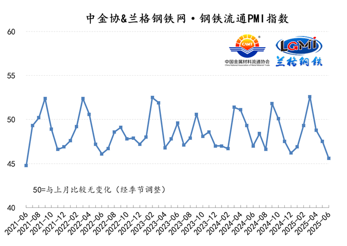 联合发布：6月份中金协&兰格钢铁网·钢铁流通PMI指数持续下降