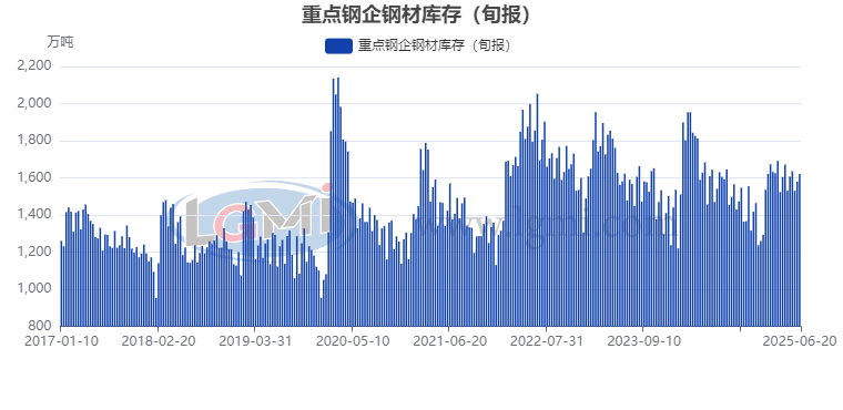 【钢厂库存】6月中旬重点钢企钢材库存继续上升