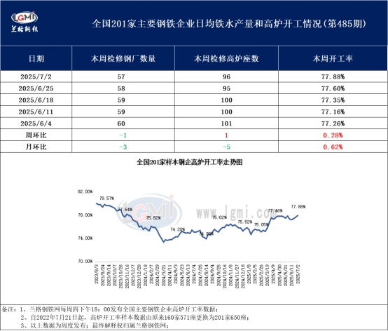 兰格调研：全国201家生产企业高炉开工数据周报（7月2日）