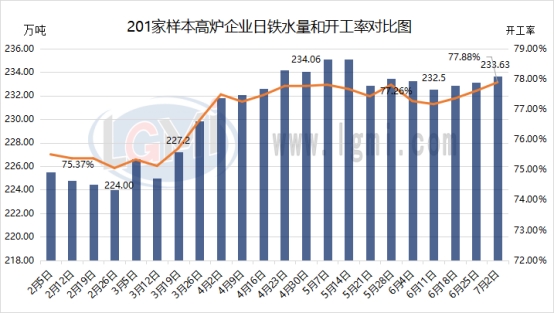 兰格调研：全国201家生产企业日均铁水产量增加（7月2日）