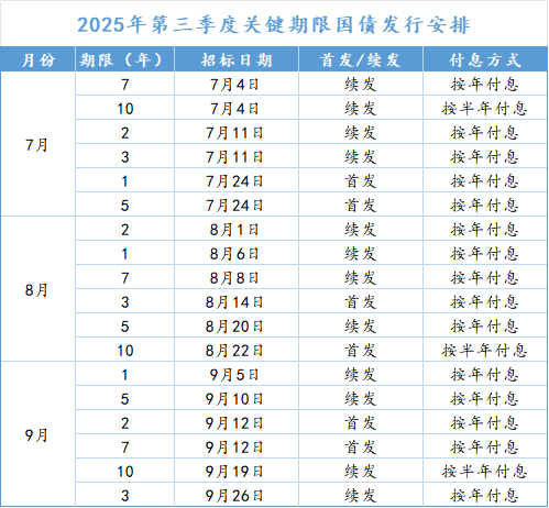 财政部3季度将发行57只各期限国债