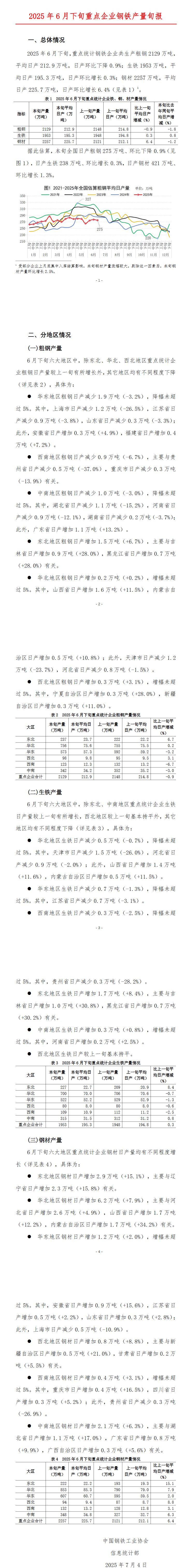 中钢协：6月下旬重点钢企日产粗钢212.9万吨，环比下降0.9%
