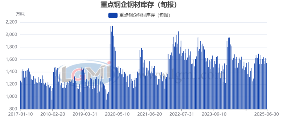 【钢厂库存】6月下旬重点钢企钢材库存有所下降