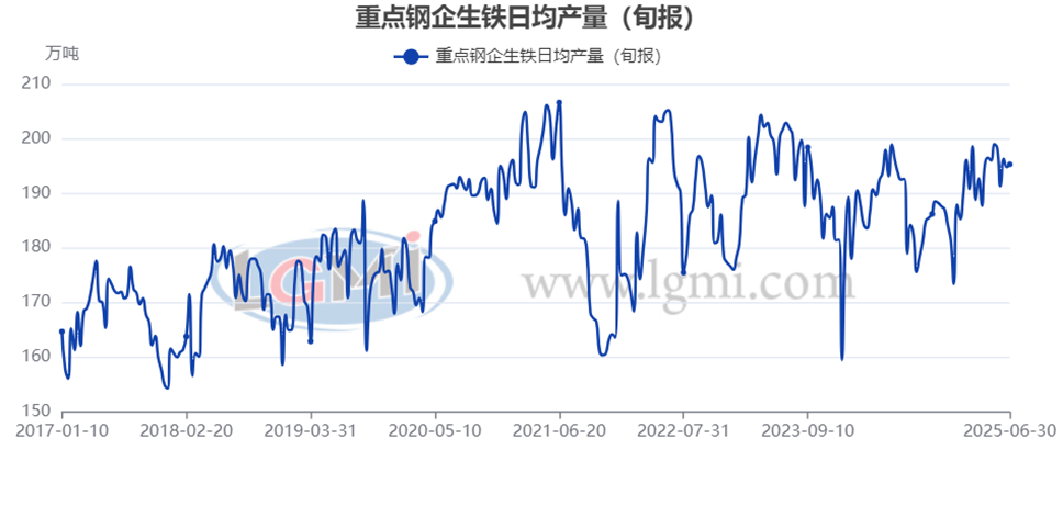 【粗钢旬产】6月下旬重点钢企粗钢日产继续下降