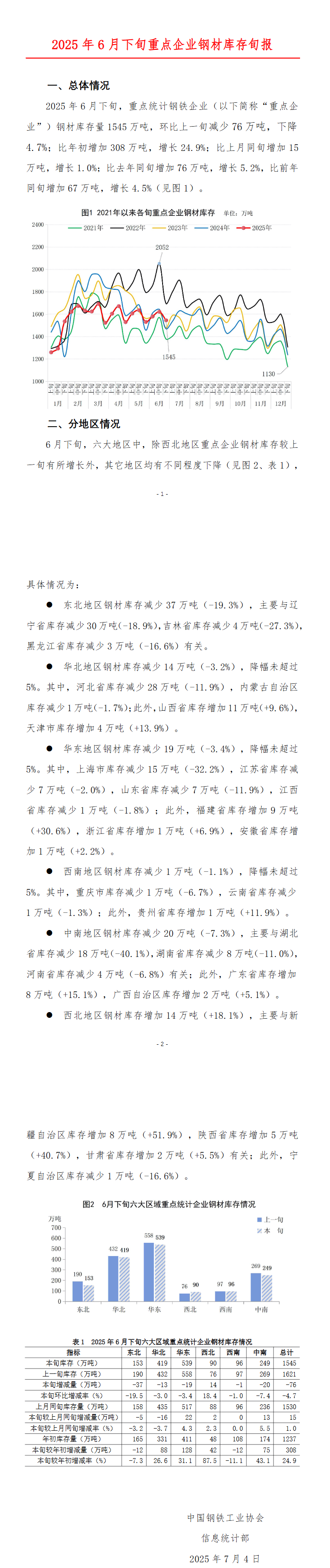 中钢协：6月下旬重点钢企钢材库存量1545万吨，环比下降4.7%