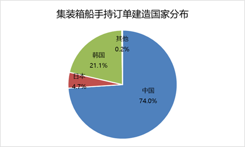 7家中国船厂位列前10！集装箱船手持订单再创新高