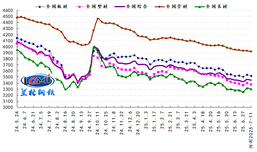 兰格预测：淡季中预期渐起 钢市纠结中反弹