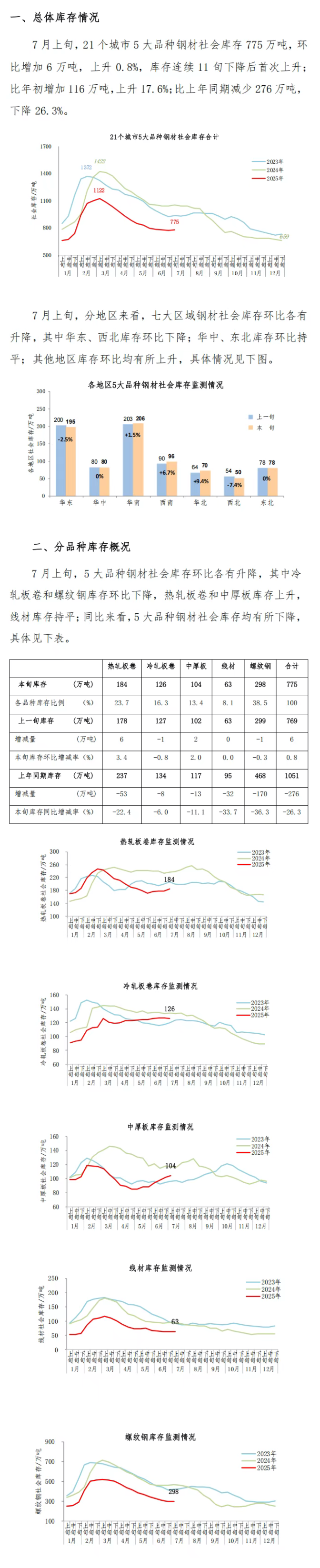 中钢协：7月上旬钢材社会库存775万吨，环比上升0.8%