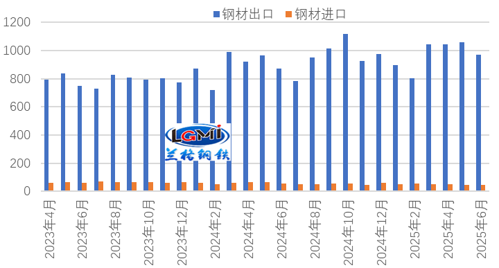 兰格研究：钢材出口将延续“环降同增”态势