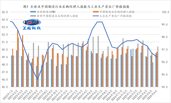  兰格点评：货币信贷“加力”支撑钢市走出淡季