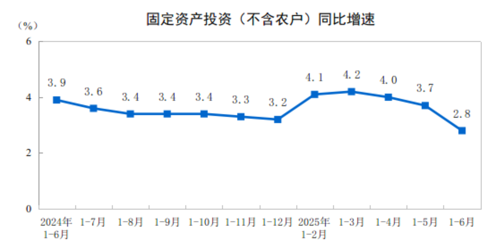 【全国固投】2025年上半年全国固定资产投资增长2.8%