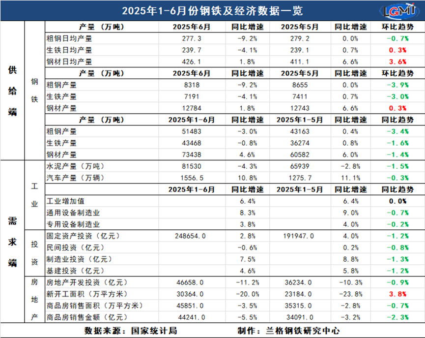 兰格追踪：2025年上半年钢铁及经济数据一览