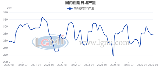 兰格研究：七月份粗钢日产或将维持相对低位