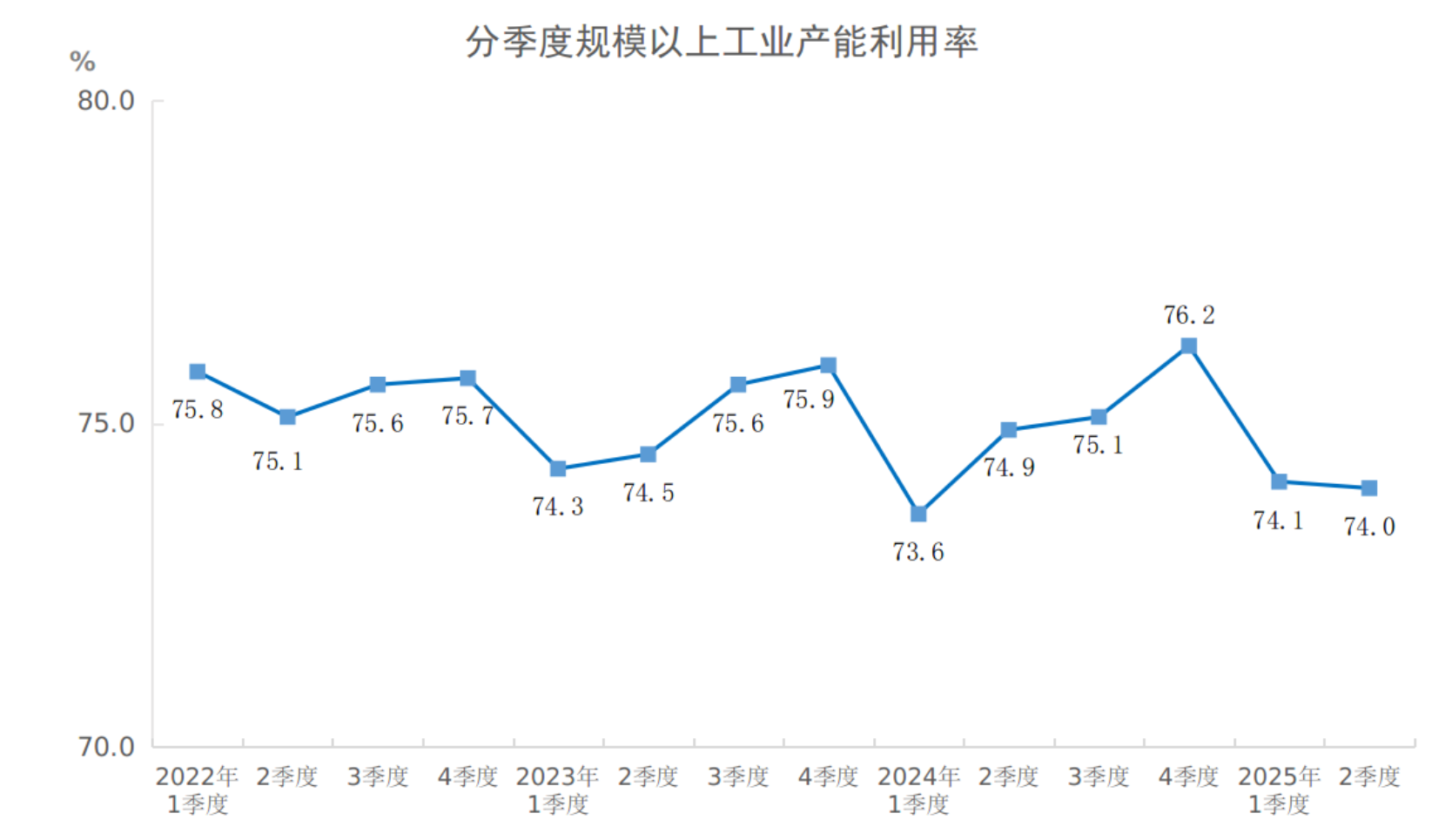 【工业生产】2025年二季度全国规模以上工业产能利用率为74.0%