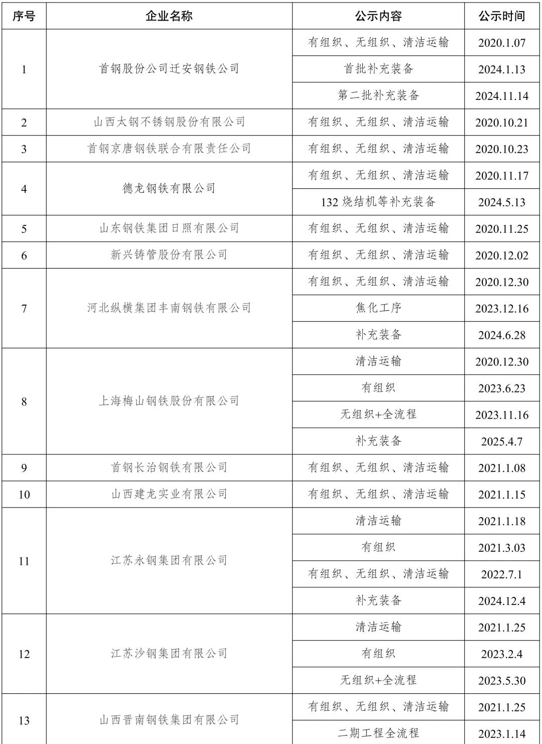 193家钢企完成超低排放改造公示！