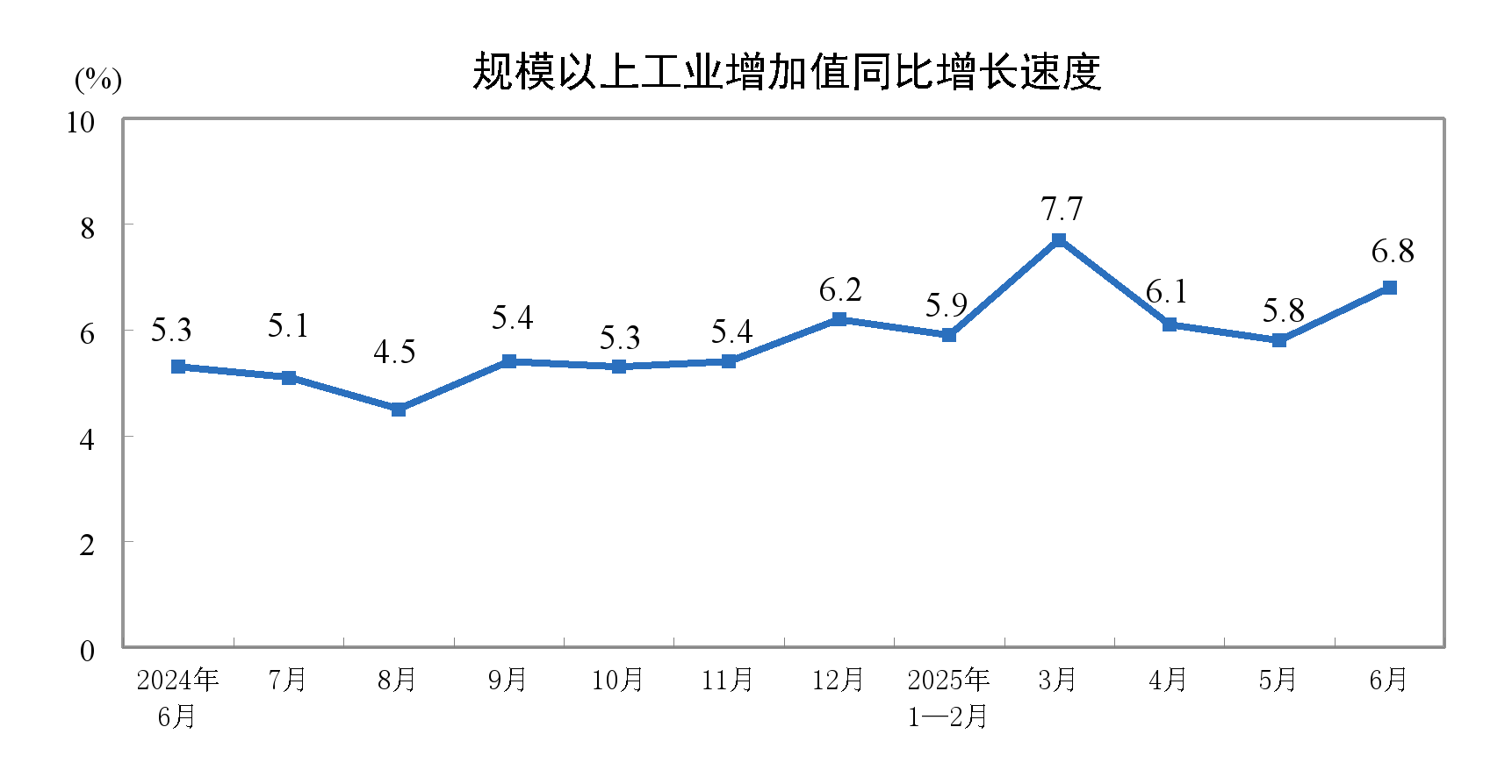【工业生产】2025年6月份规模以上工业增加值增长6.8%