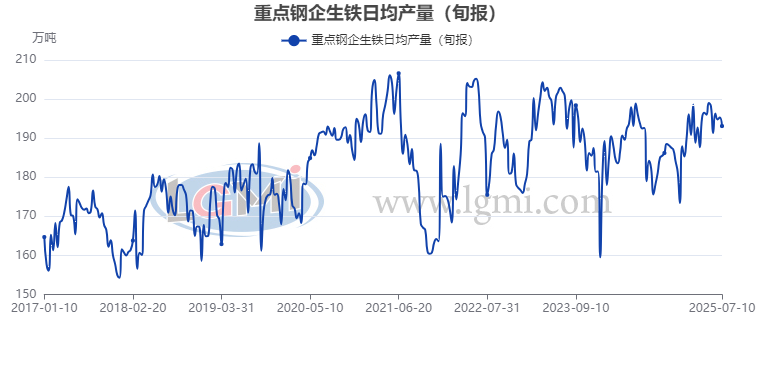 【粗钢旬产】7月上旬重点钢企粗钢日产持续下降