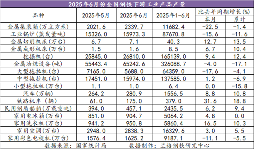 兰格追踪：2025年上半年全国钢铁下游工业产品产量
