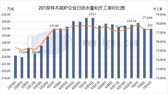 兰格调研：全国201家生产企业日均铁水产量持平（7月16日）