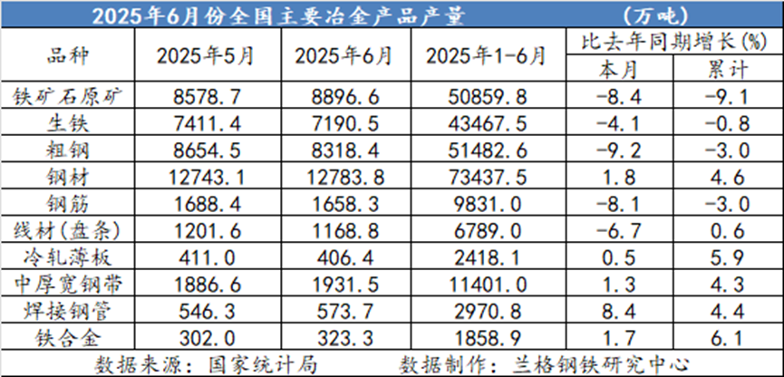 兰格追踪：2025年上半年全国主要冶金产品产量