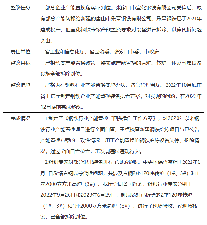河北工信厅发布第二轮中央生态环境保护督察整改任务销号的公示