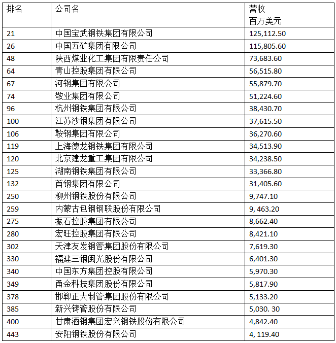 宝武、青山、河钢、敬业等多家钢企上榜《财富》中国500强榜单