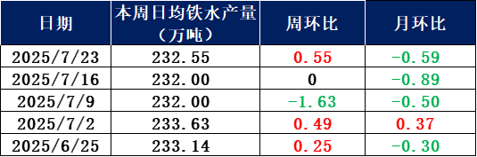 兰格调研：全国201家生产企业日均铁水产量持平（7月16日）