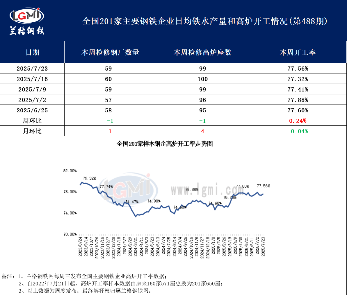 兰格调研：全国201家生产企业高炉开工数据周报（7月23日）