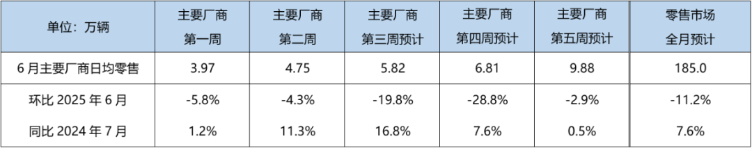 乘联分会：7月狭义乘用车零售预计185.0万辆，新能源预计101万辆
