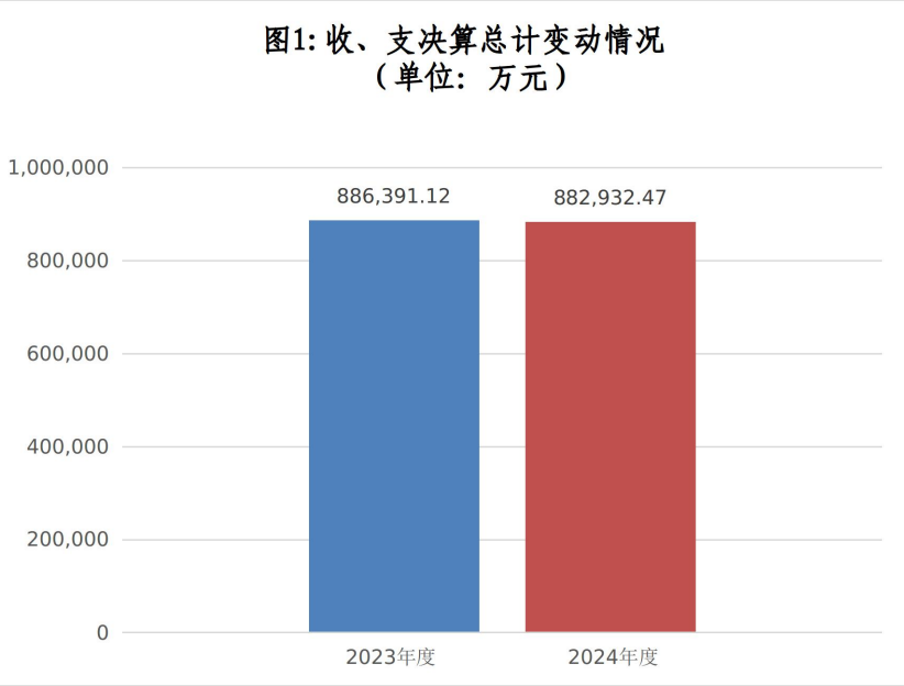 财政部公布2024年度部门决算