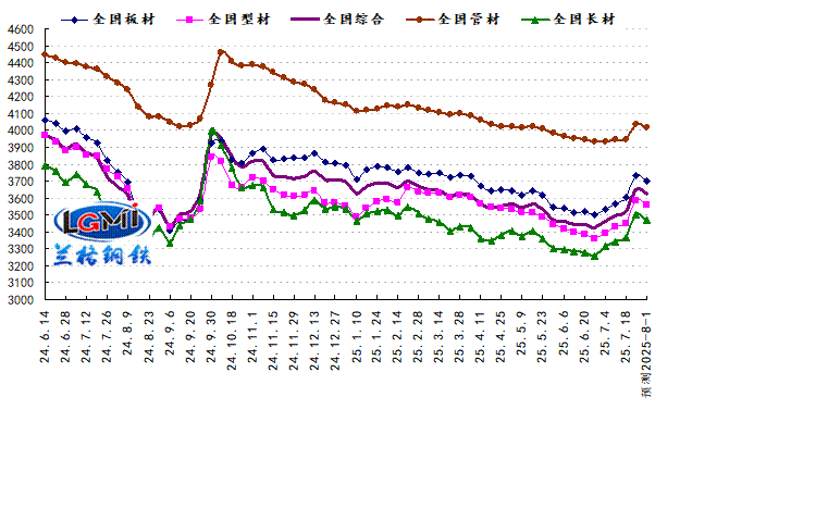 兰格预测：反内卷战役打响 钢市震荡中拉涨