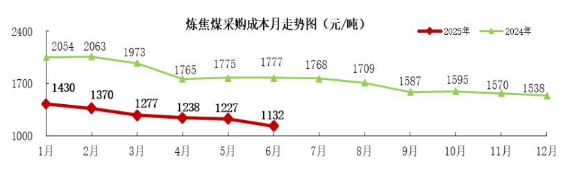 中钢协：6月钢铁原料采购成本简析