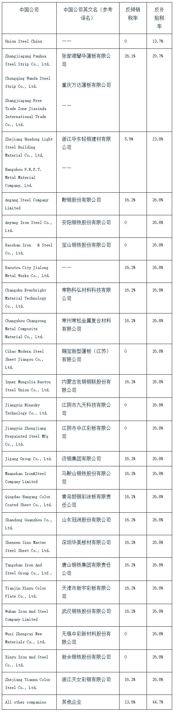 欧盟对华有机涂层板作出第二次双反日落复审终