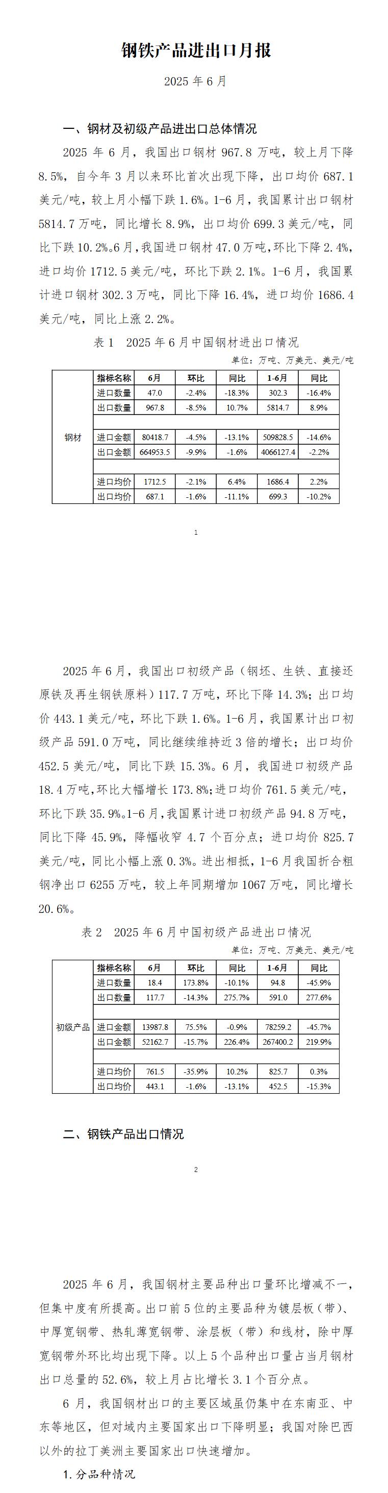 中钢协：6月我国出口钢材967.8万吨 较上月下降8.5%