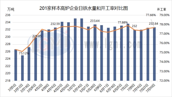 兰格调研：全国201家生产企业日均铁水产量小幅增加（7月30日）