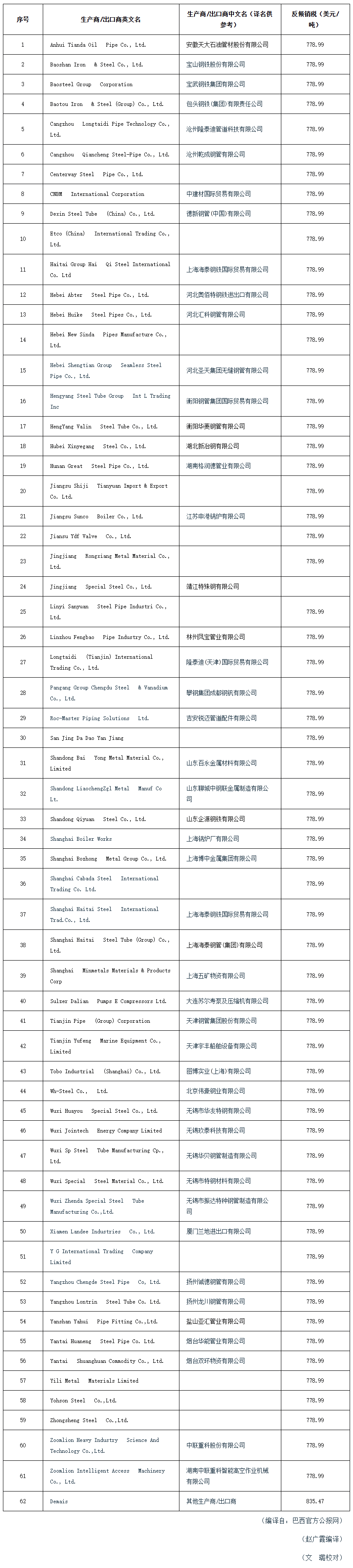 巴西对华无缝碳钢管作出第二次反倾销日落复审终裁