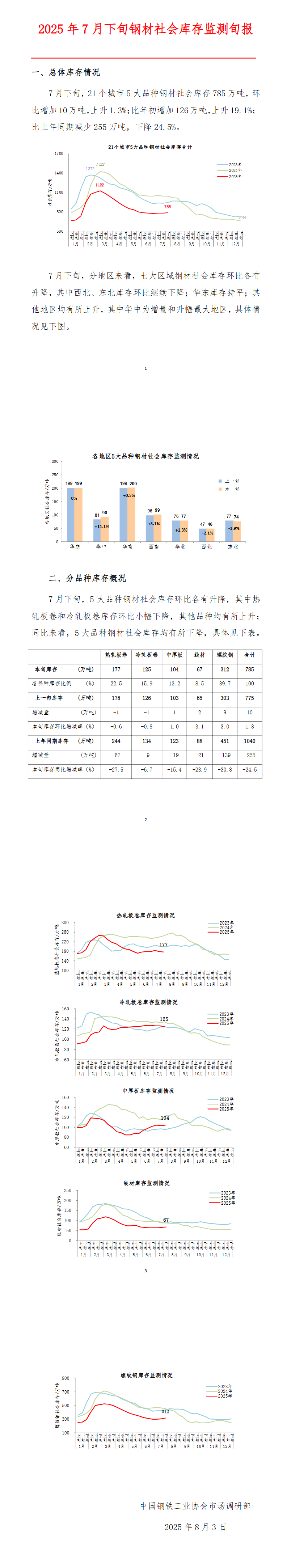  中钢协：7月下旬钢材社会库存785万吨，环比上升1.3%