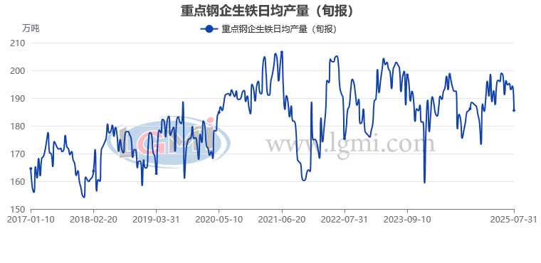 【粗钢旬产】7月下旬重点钢企粗钢日产明显下降