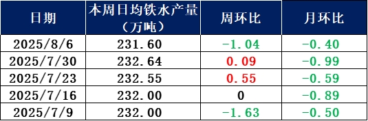 兰格调研：全国201家生产企业日均铁水产量小幅减少（8月6日）