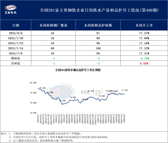 兰格调研：全国201家生产企业高炉开工数据周报（8月6日）