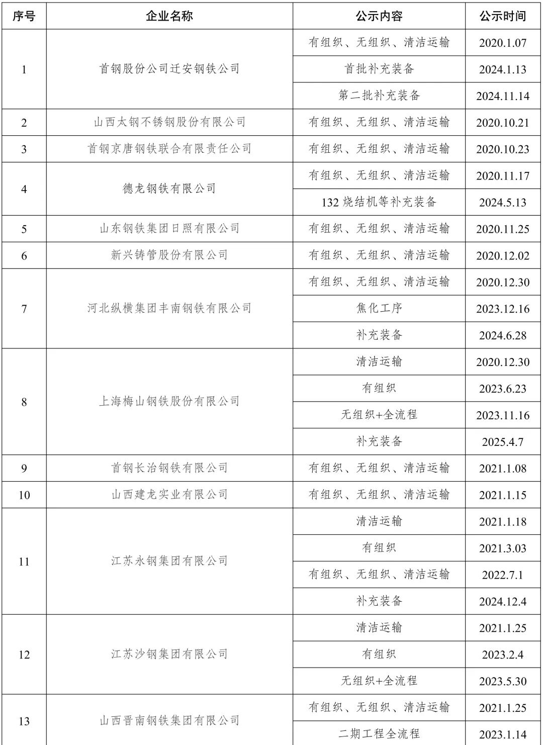 198家钢企完成超低排放改造公示！