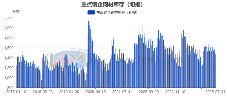 【钢厂库存】7月下旬重点钢企钢材库存明显下降