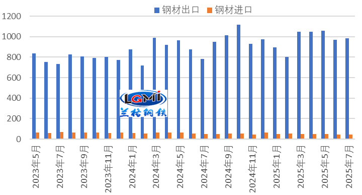 兰格研究：后期钢材出口或面临回落压力