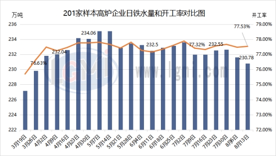 兰格调研：全国201家生产企业日均铁水产量小幅减少（8月13日）