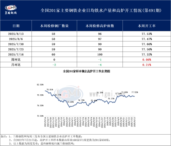兰格调研：全国201家生产企业高炉开工数据周报（8月13日）